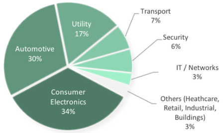distribution of eSIM-enabled devices